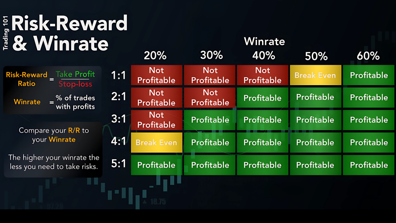 Understanding Risk-Reward Ratio: The Key to Consistent Trading Profits