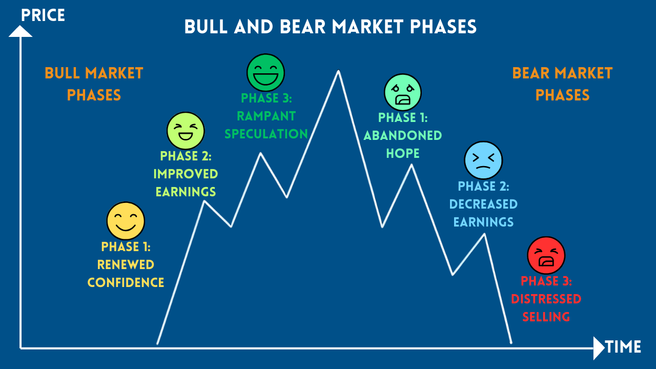 An infographic showing the emotional phases of bull and bear markets, from renewed confidence to rampant speculation in bull markets, and from abandoned hope to distressed selling in bear markets, mapped over a price/time chart.
