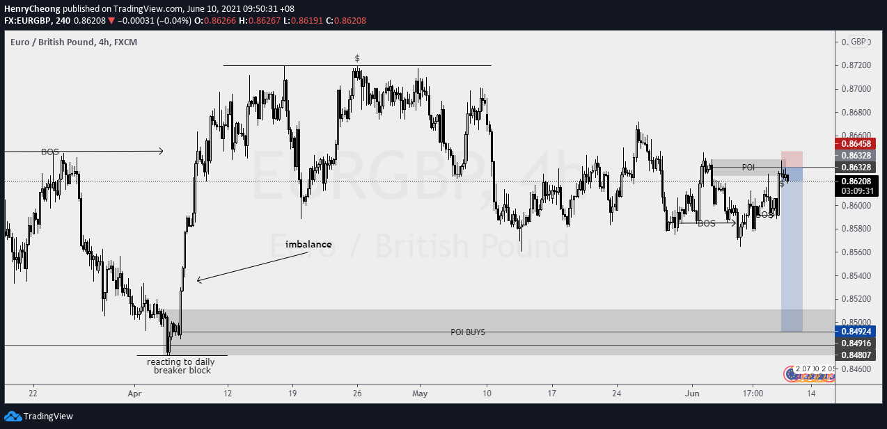 A 4-hour chart of EUR/GBP with smart money concepts annotated. Labels highlight “BOS” (Break of Structure), “imbalance,” “POI BUYS” (Point of Interest for buys), and “reacting to daily breaker block.” Price action shows a previous downtrend, a consolidation zone, and a potential move upward toward a POI.