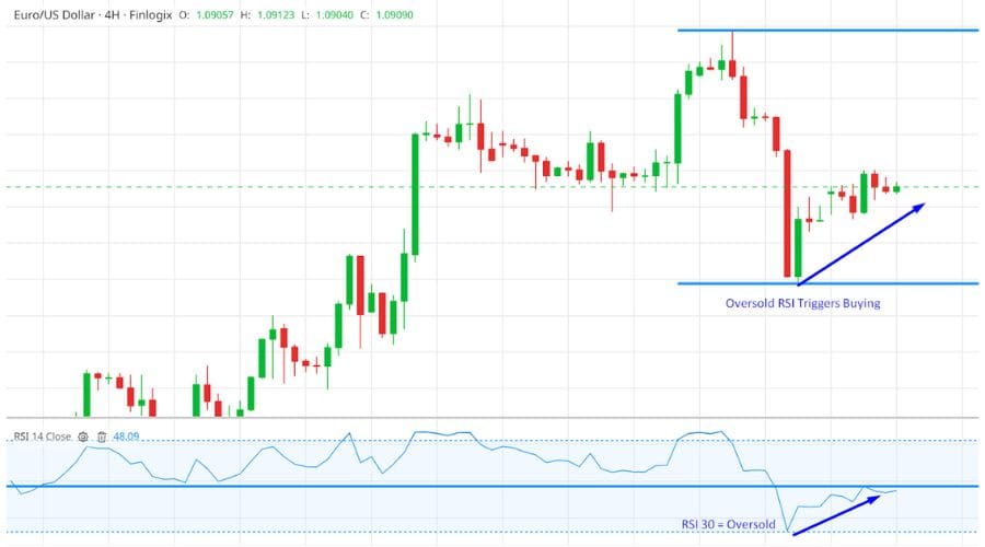 Tesla (TSLA) RSI signals with buy and sell markers showing how RSI aligns with price turning points.