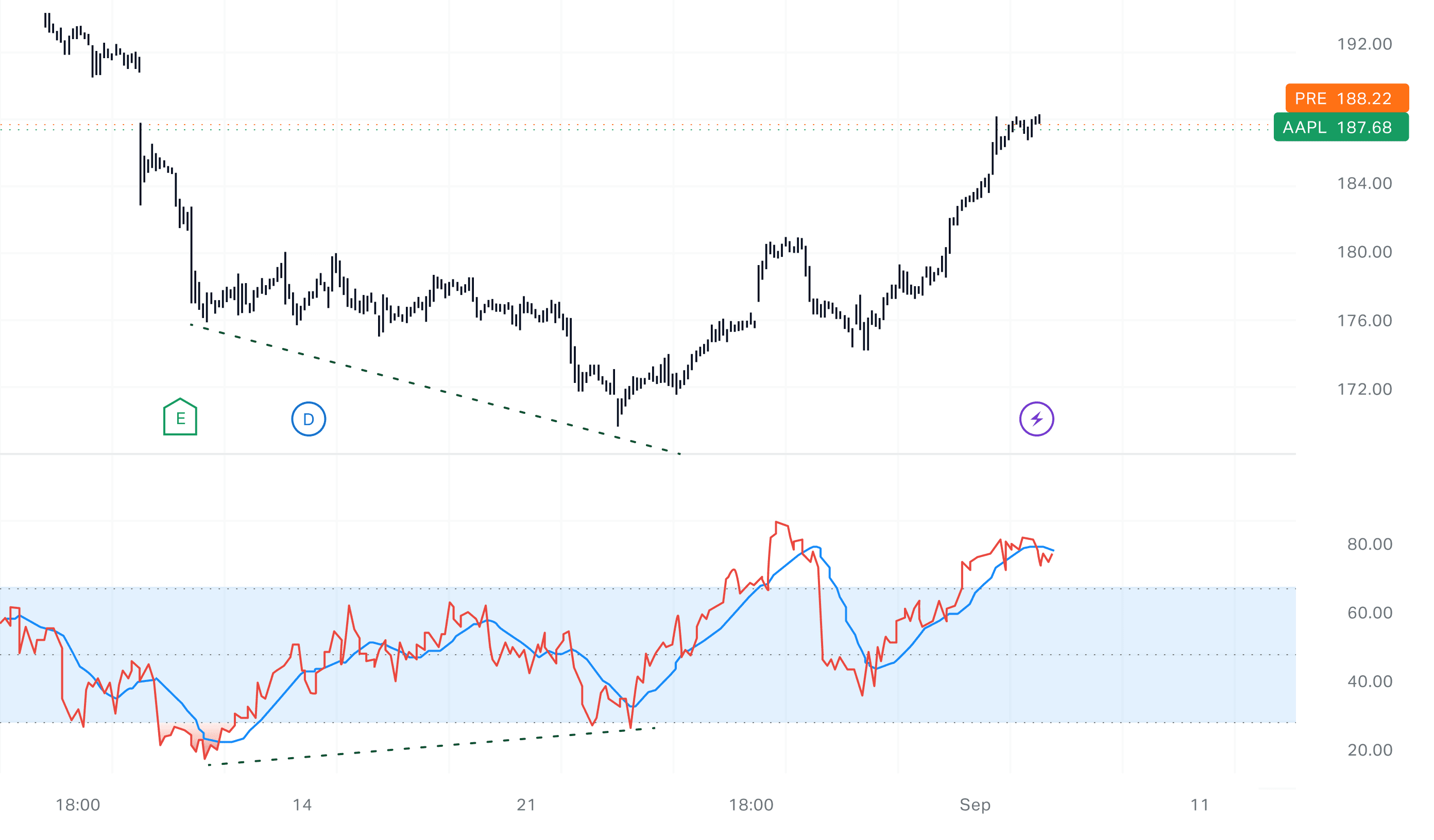 RSI indicator showing bullish divergence on a chart where price forms lower lows and RSI prints higher lows.
