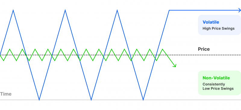 Graph comparing volatile price swings with non-volatile, steady price movement over time