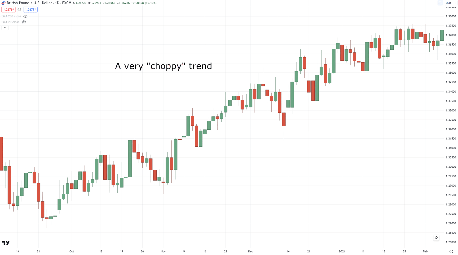 Candlestick chart of GBP/USD showing a choppy uptrend with frequent pullbacks and inconsistent candles.