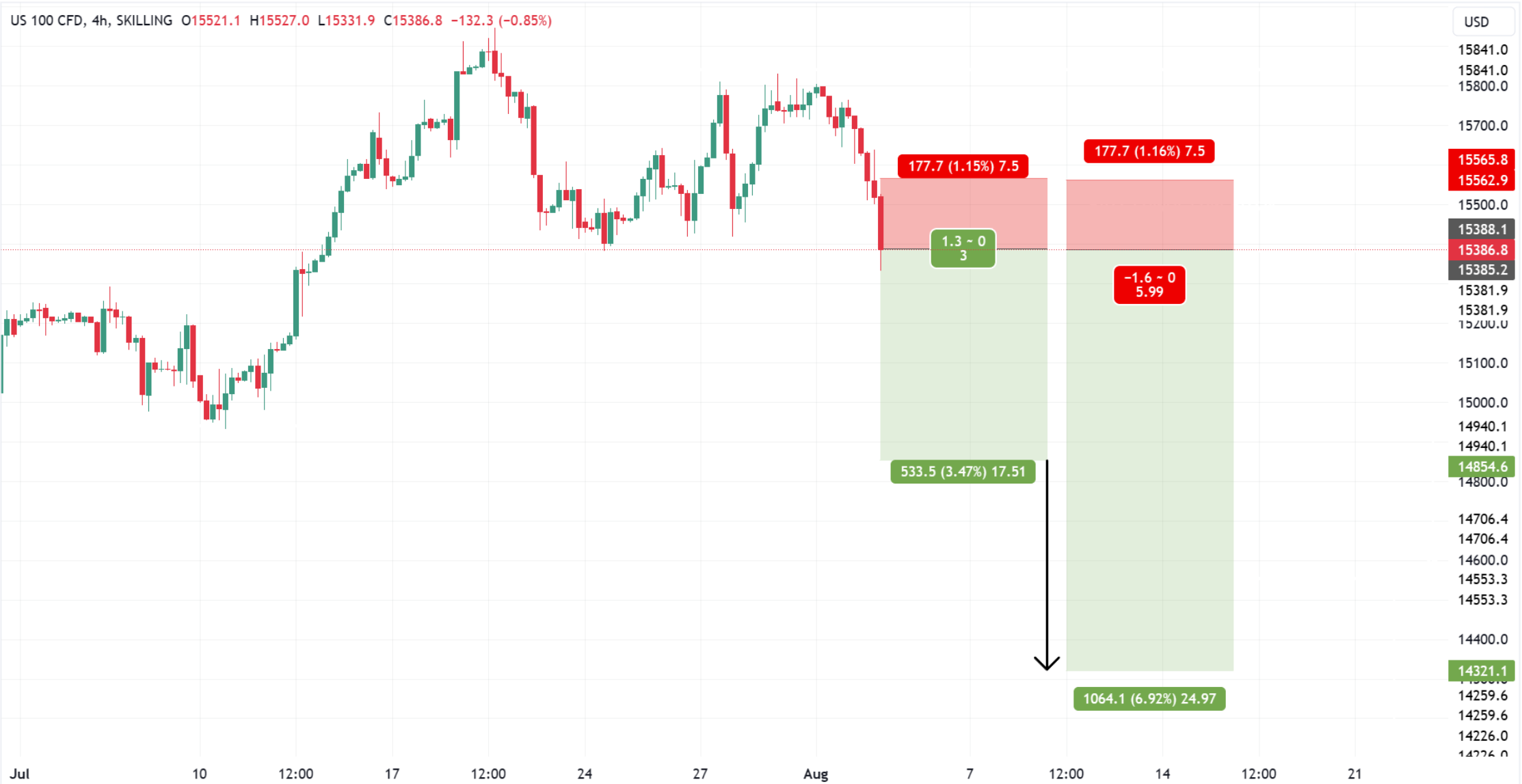 TradingView chart of US100 CFD with visual risk/reward boxes, illustrating a trade setup with stop-loss and take-profit levels.
