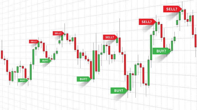 Candlestick chart showing multiple buy and sell signals across a volatile market pattern