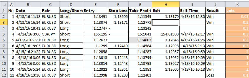 Screenshot of a trading journal spreadsheet showing trade details including date, pair, position type, entry and exit prices, stop loss, take profit, result, and lot size.