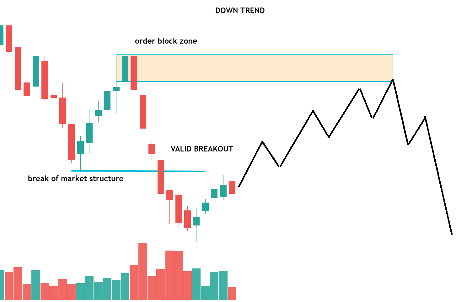 A candlestick chart with a downtrend showing a clear order block zone marked in a shaded area. Below the chart, a “break of market structure” and “valid breakout” are labeled, followed by a projected bearish move illustrated with a zigzag black line.