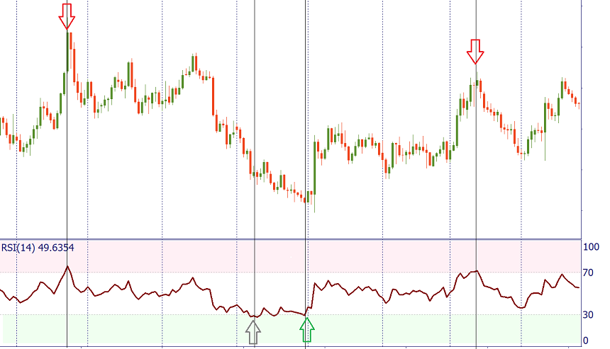 RSI 70/30 signals with price reaction at overbought and oversold levels, marked with arrows for reversal points.