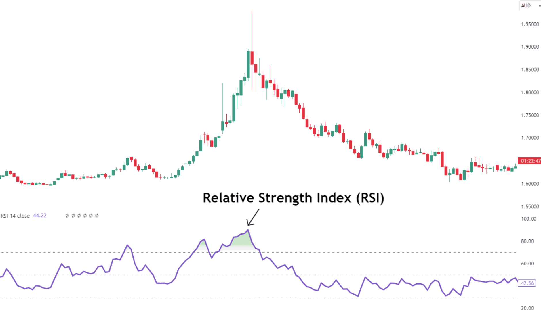 RSI overbought signal marked on a sharp price peak, illustrating momentum loss before a reversal.