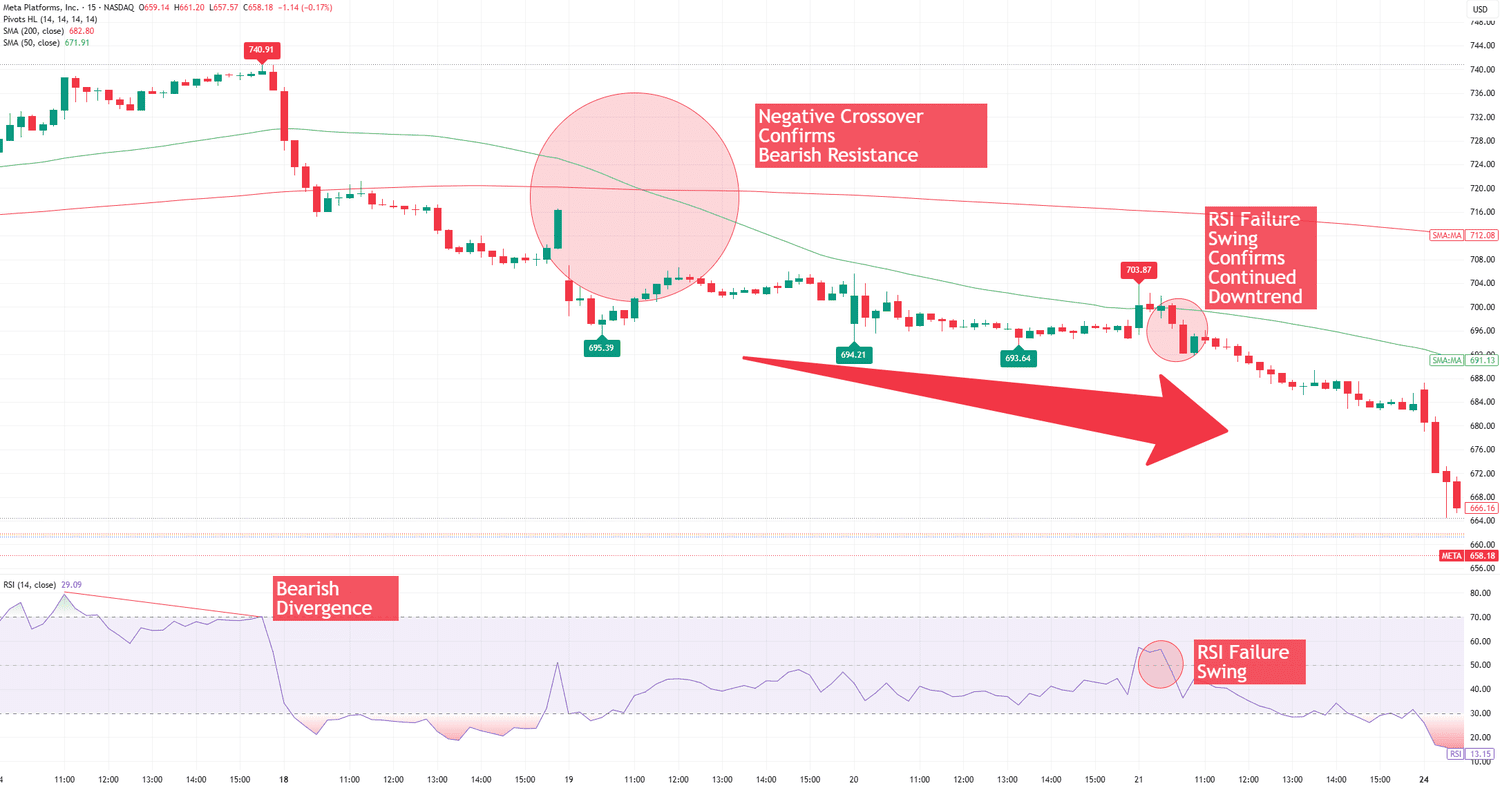 Bearish RSI divergence followed by a failure swing confirming a downtrend continuation on META stock chart.