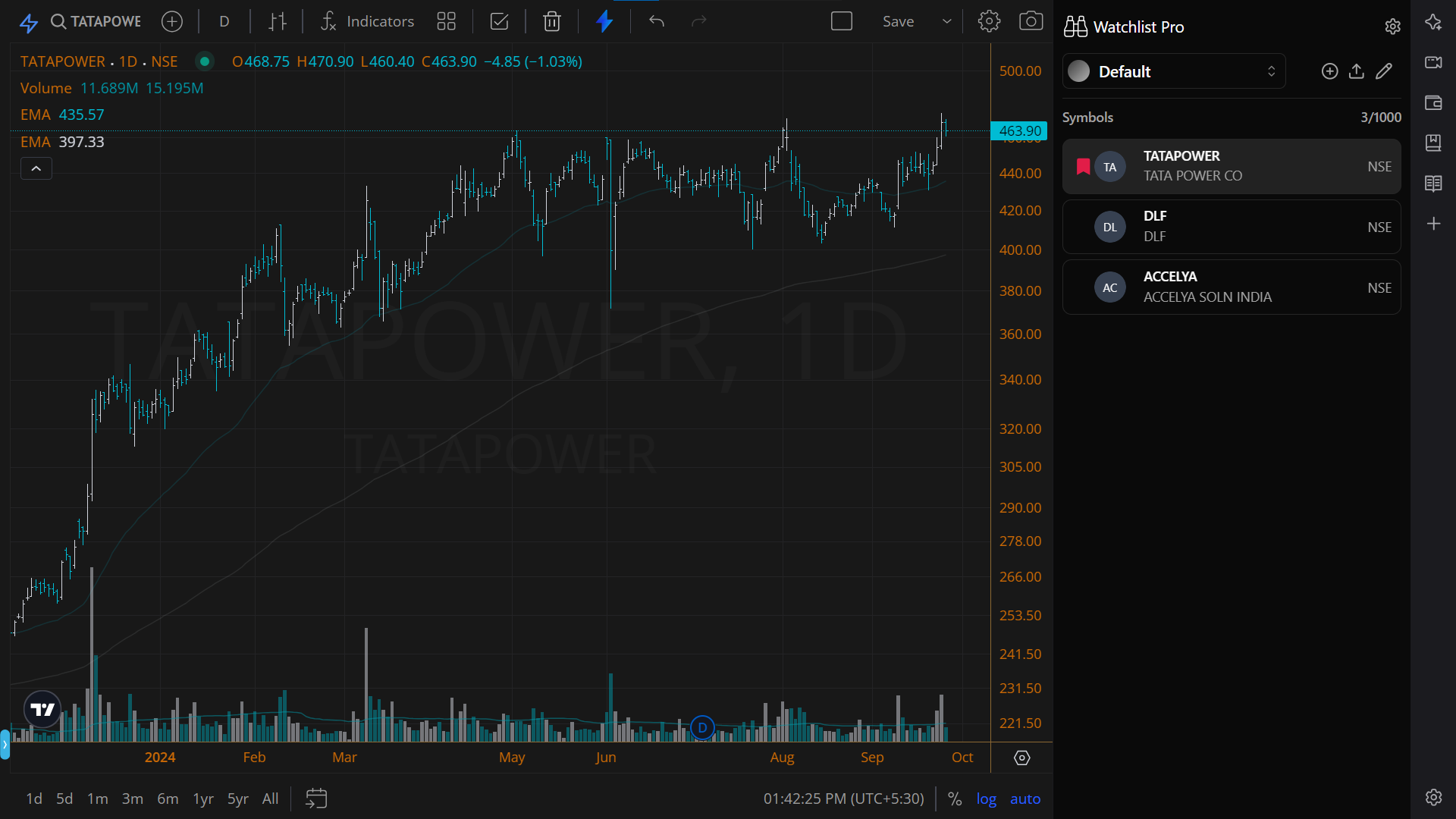 Daily candlestick chart of TATAPOWER stock on TradingView showing uptrend with exponential moving averages (EMAs), volume bars, and key price levels.
