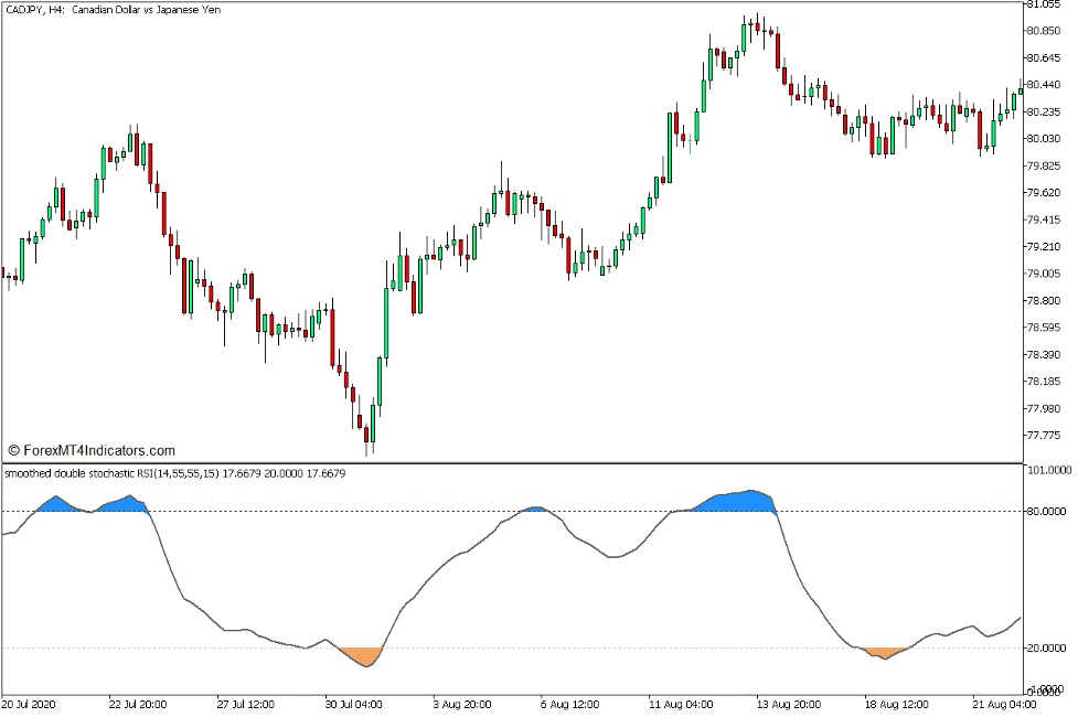 Bearish RSI divergence on USD chart with price making higher highs and RSI making lower highs.