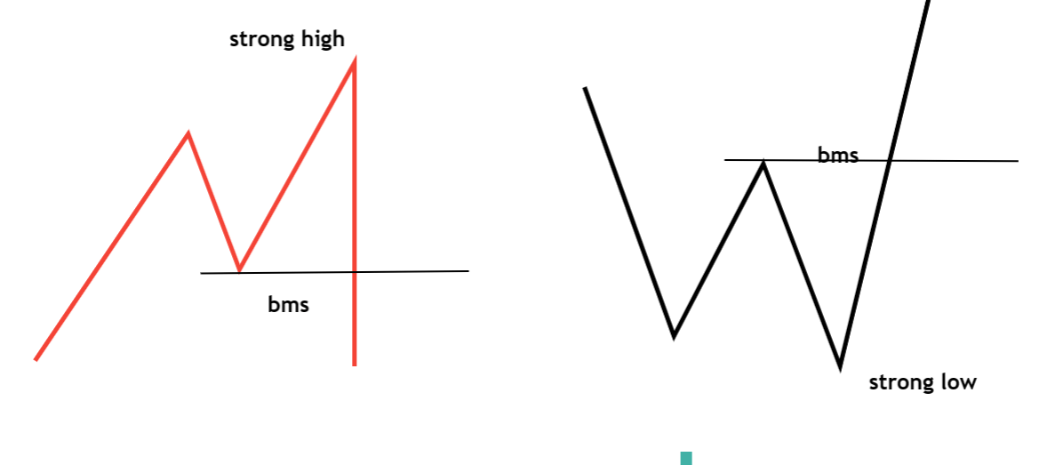 Two price action diagrams demonstrating break of market structure (BMS). The left shows a strong bullish move breaking a previous low, indicating a bearish BMS. The right shows a strong bearish move breaking a previous high, signaling a bullish BMS. Labels include “strong high,” “strong low,” and “bms.”