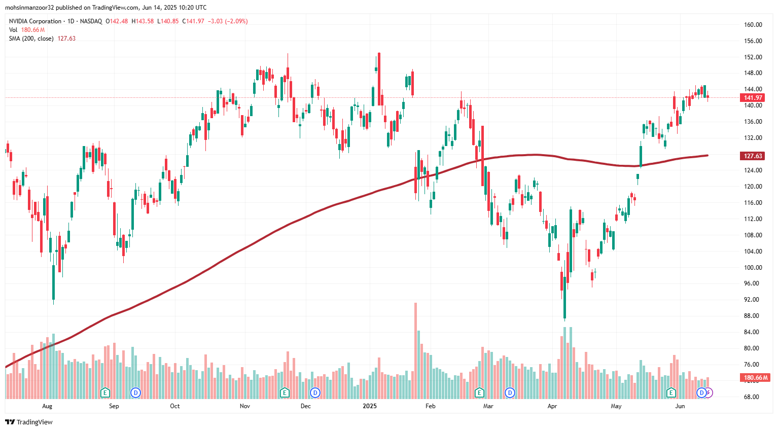 SMA(200) on Nvidia (NVDA) Stock