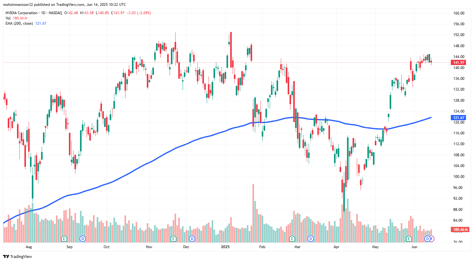 EMA (200) on Nvidia (NVDA) Stock