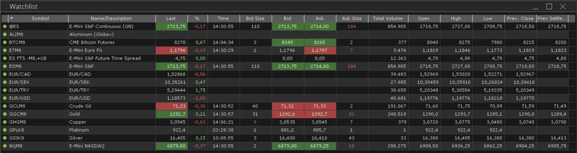 Screenshot of a professional trading watchlist displaying Level 2 market data, including bid/ask prices, volumes, and real-time quotes for multiple futures and forex instruments.