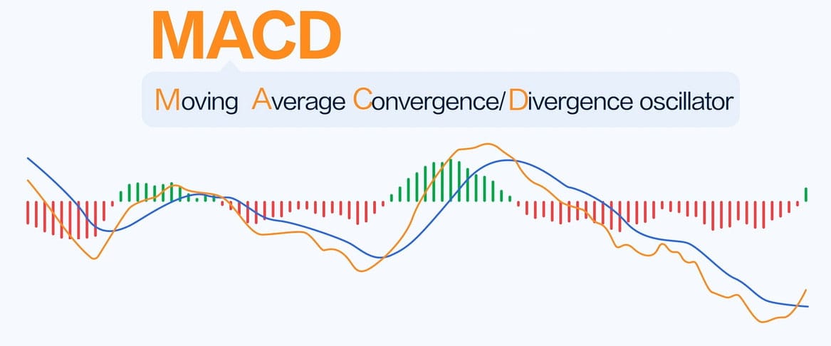 "Illustration of the MACD indicator labeled 'Moving Average Convergence/Divergence oscillator' with colored histogram bars, MACD line, and signal line demonstrating crossover signals.