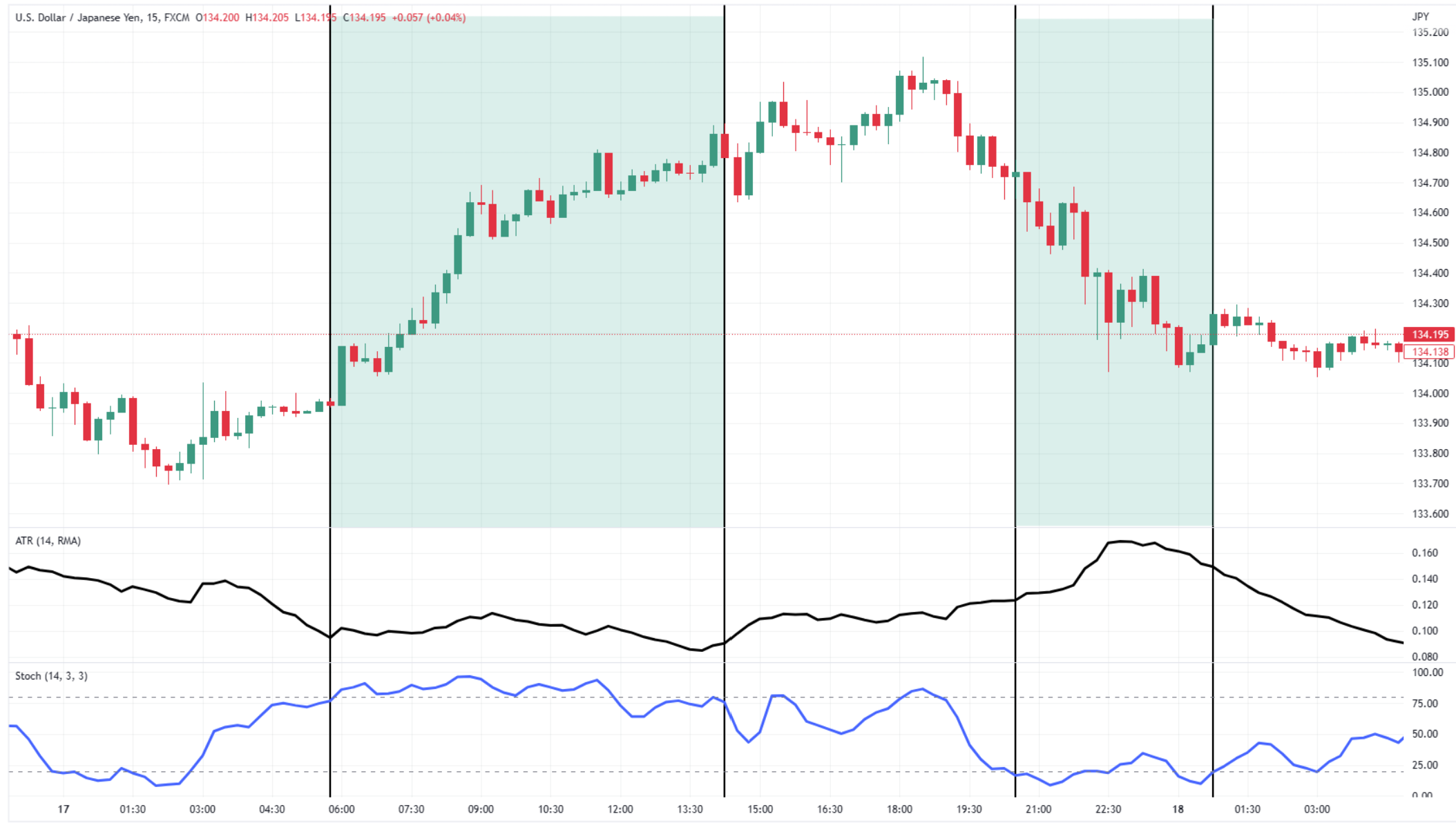 A 15-minute candlestick chart of USD/JPY showing three highlighted sessions with rising and falling price trends. Below the price chart, the ATR(14) line in black rises and falls with volatility, while a Stochastic oscillator in blue tracks momentum shifts. The chart visualizes combined use of ATR and Stochastic for intraday forex analysis.