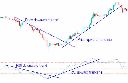 Price and RSI chart comparison showing downward and upward trendlines on both. The RSI indicator mirrors price action with trendline support and resistance used for analysis.