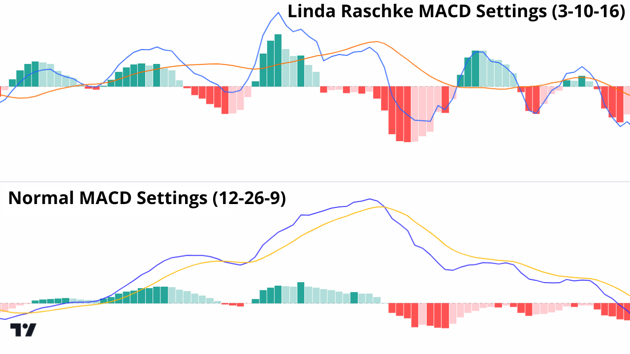 Comparison of two MACD settings: the top half uses Linda Raschke’s 3-10-16 settings, and the bottom half uses the standard 12-26-9 settings. The visual shows the differences in responsiveness and signal timing between the two configurations.