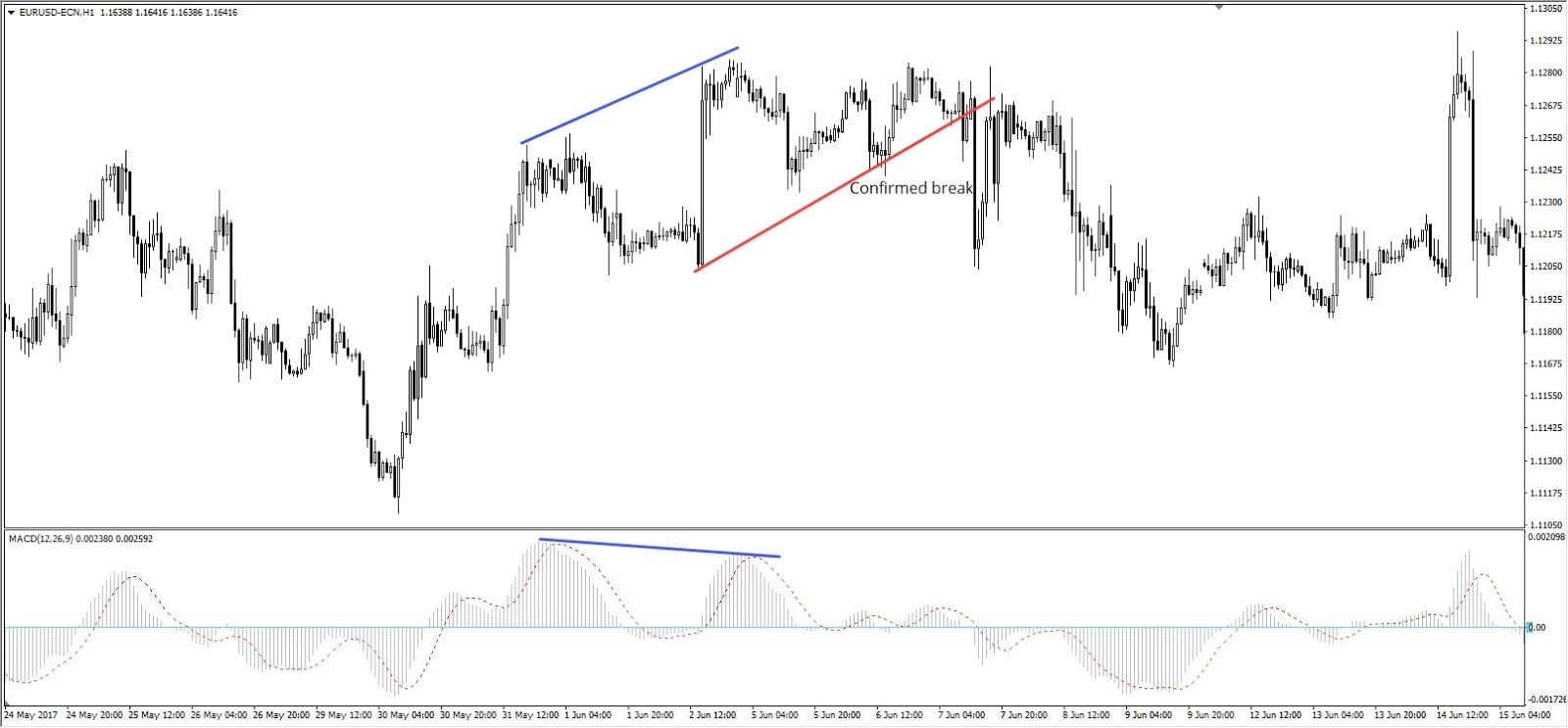 Forex chart of EUR/USD showing price movement and MACD indicator with negative divergence marked by a downward sloping blue line on the MACD and upward sloping trendline on the price chart, followed by a breakdown confirmation.