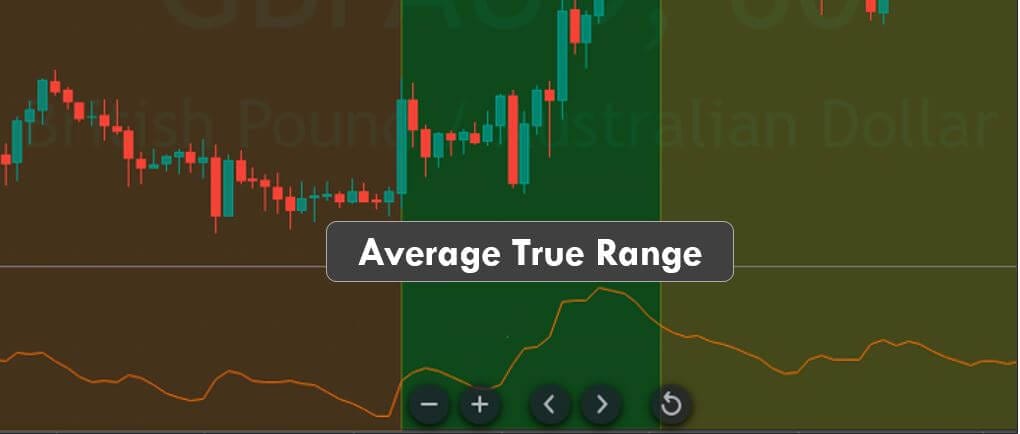 A chart of GBP/AUD with red and green candlesticks overlaid by the Average True Range (ATR) line. The ATR line, shown in orange, moves upward during a price breakout, indicating growing volatility. The indicator’s name is labeled at the center of the chart.