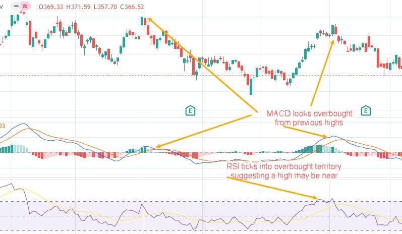 Stock chart displaying a downtrend, with MACD and RSI indicators both signaling overbought conditions. Orange annotations highlight how MACD and RSI each suggest a potential market top.