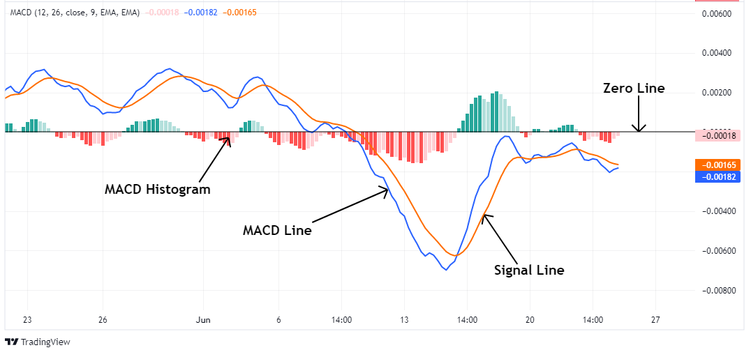 3 Powerful MACD Trading Strategies You Can Use Today