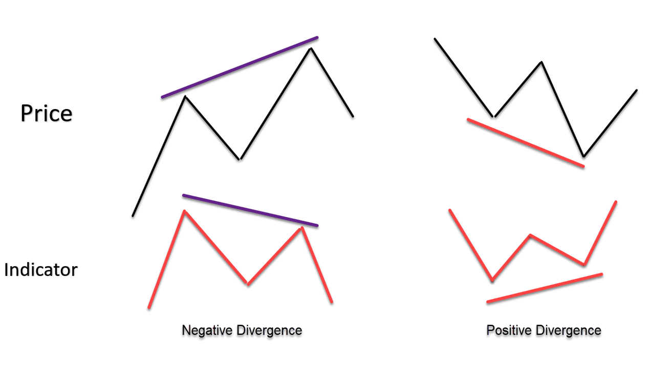 MACD Divergence Explained: Spotting Reversals Before They Happen