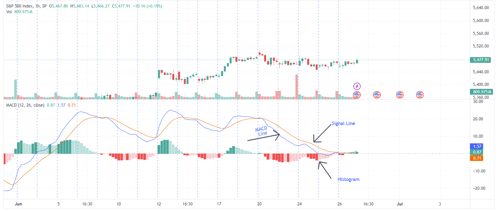 S&P 500 candlestick chart with MACD indicator shown below, featuring the MACD line, Signal line, and Histogram clearly labeled. The chart illustrates a period of sideways price movement with MACD convergence and slight bullish crossover around June 26.