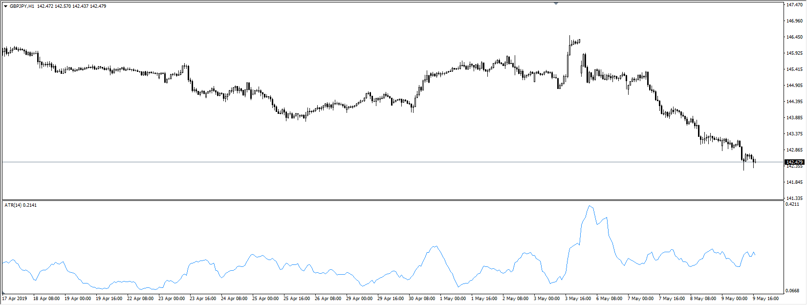 A candlestick chart of GBP/JPY on the H1 timeframe, showing a consistent downtrend from mid-April to early May. Below the price chart, the ATR(14) indicator displays a gradually rising line, peaking around May 3rd before declining. This reflects increasing market volatility during the sharp price drop.