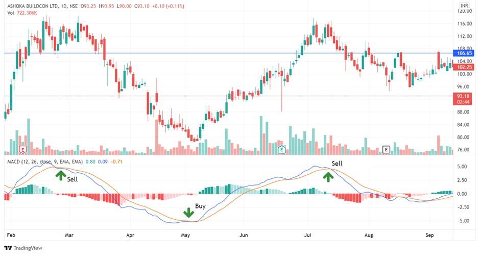MACD indicator below a candlestick chart for Ashoka Buildcon Ltd., showing buy and sell signals based on MACD crossover patterns.