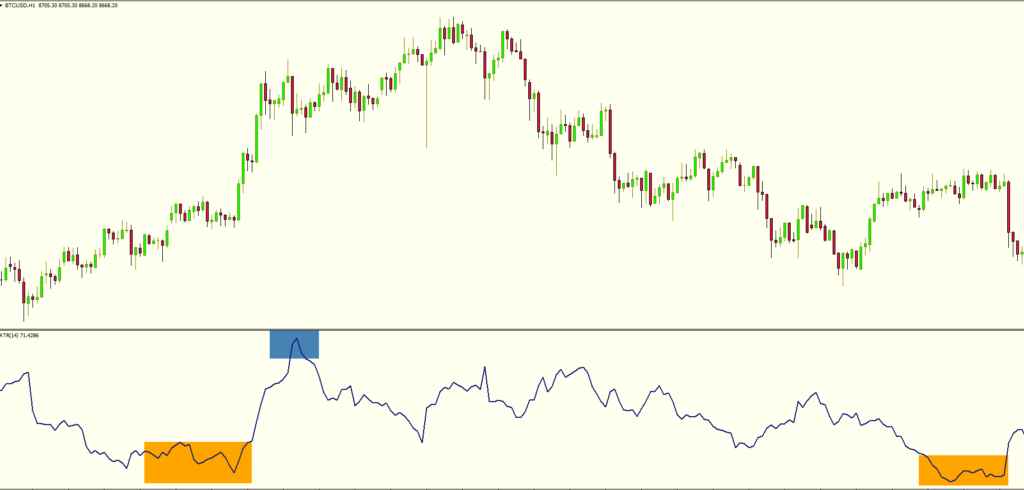 A daily candlestick chart of GBP/USD with the Average True Range (ATR) (14) plotted below, showing moderate volatility increases as the price trends upward.