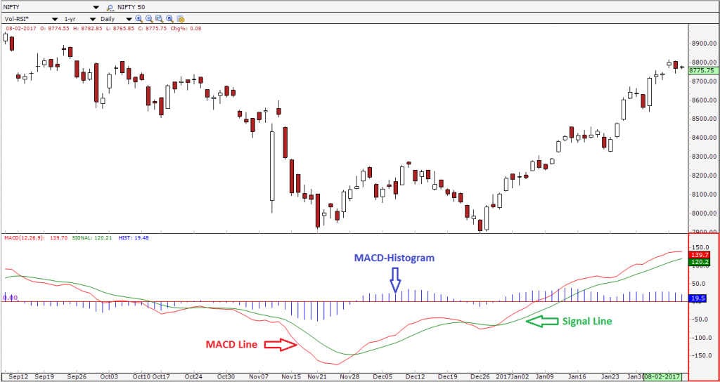 Stock chart showing MACD indicator with labeled MACD line, signal line, and histogram below a candlestick price chart for NIFTY 50.
