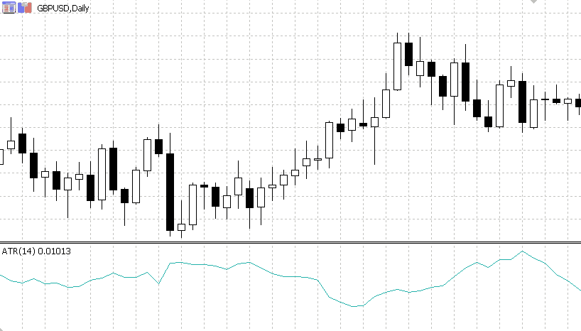 A daily candlestick chart of GBP/USD with the Average True Range (ATR) (14) plotted below, showing moderate volatility increases as the price trends upward.