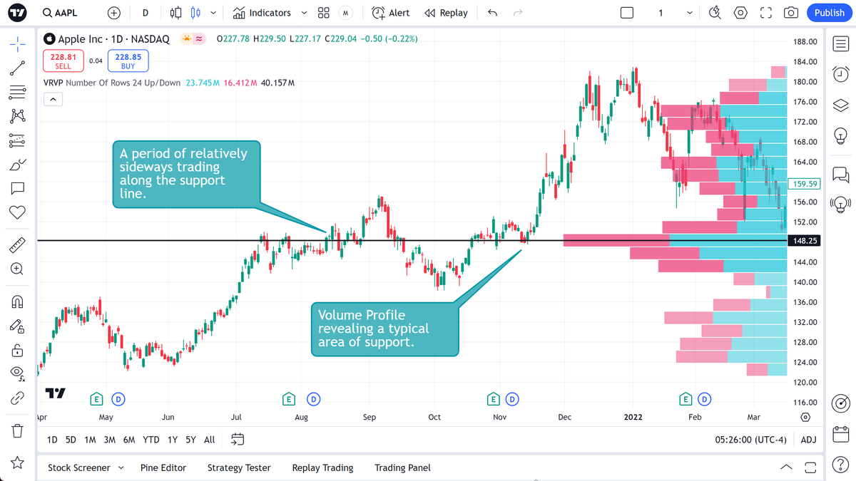 How to Use Volume Profile in Trading: A Complete Beginner's Guide