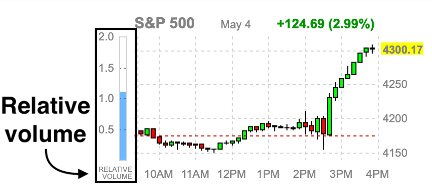 What Is Relative Volume (RVOL)? How to Use It to Find Powerful Trade Setups