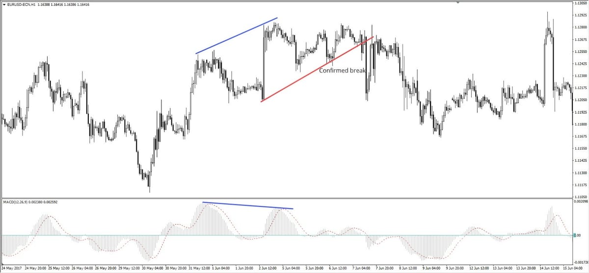 Forex chart of EUR/USD showing price movement and MACD indicator with negative divergence.