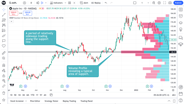 How to Use Volume Profile in Trading: A Complete Beginner's Guide