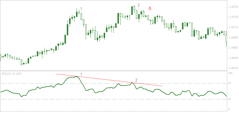 Why the RSI 70/30 Doesn’t Always Work and What to Do Instead