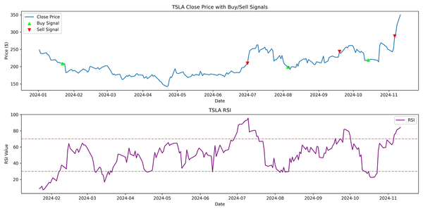 How to Combine RSI with Market Structure for Better Reversals