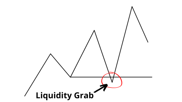 How to Spot Liquidity Grabs Before Price Takes Off