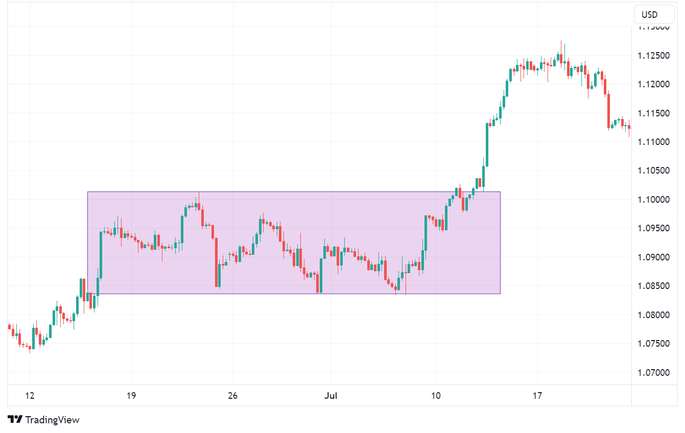 How to Automate Smart Money Concepts in Swing Trading