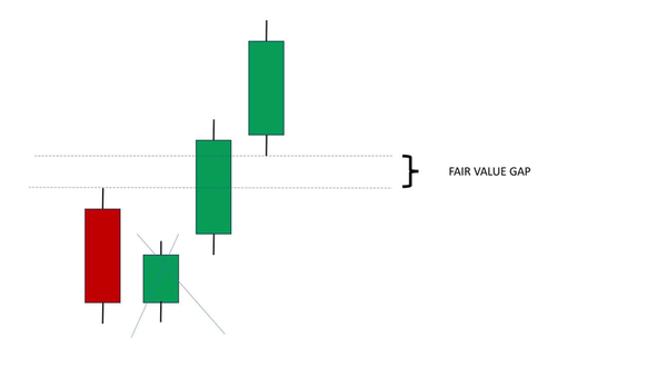 What Are Fair Value Gaps and How to Trade Them