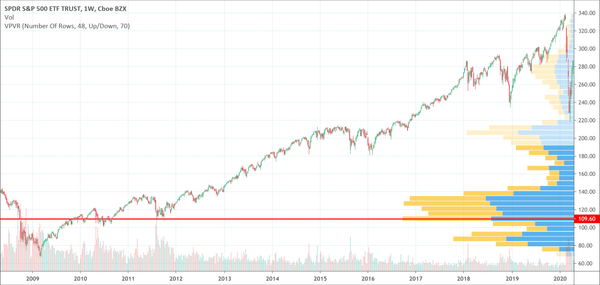 How to Use Volume Profile in Day Trading