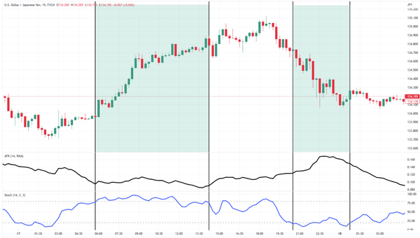 A 15-minute candlestick chart of USD/JPY showing three highlighted sessions with rising and falling price trends. 