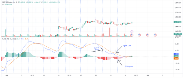 S&P 500 candlestick chart with MACD indicator shown below, featuring the MACD line, Signal line, and Histogram clearly labeled. 
