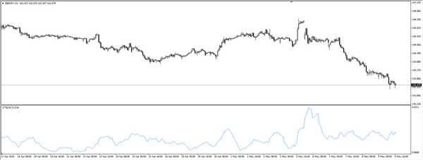 An hourly candlestick chart of the GBP/JPY pair with a 14-period ATR indicator plotted below. The ATR line rises during periods of strong downward movement, indicating increasing volatility.
