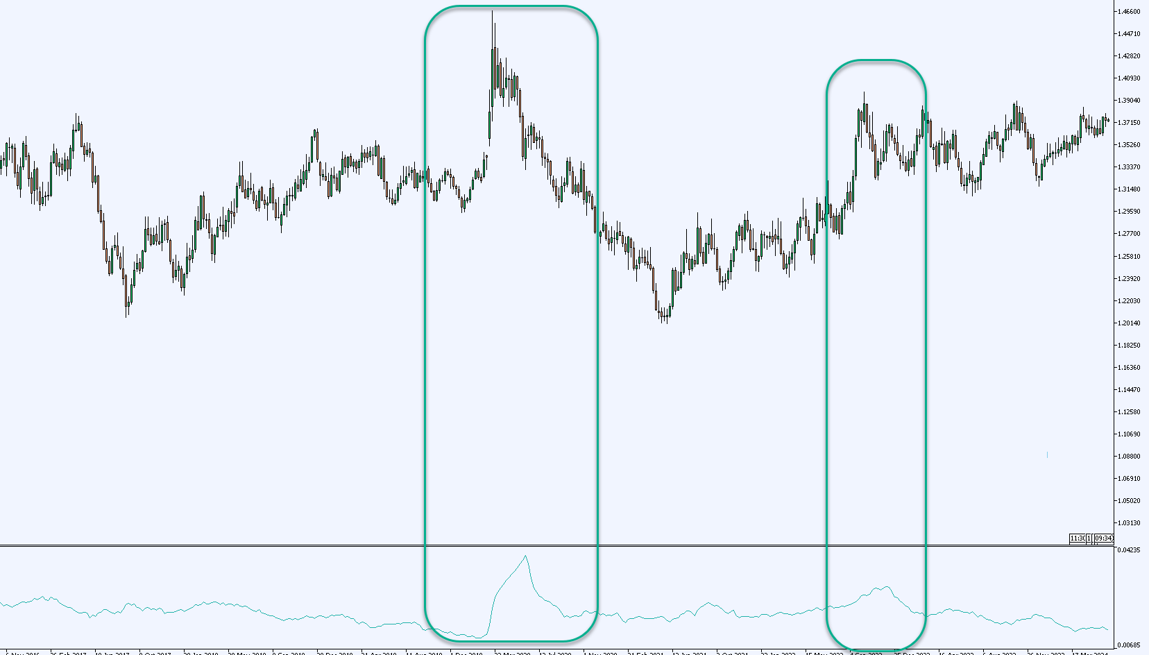 A candlestick chart showing strong upward price spikes highlighted with curved rectangles. The ATR indicator beneath shows sharp peaks corresponding to the volatile moves.